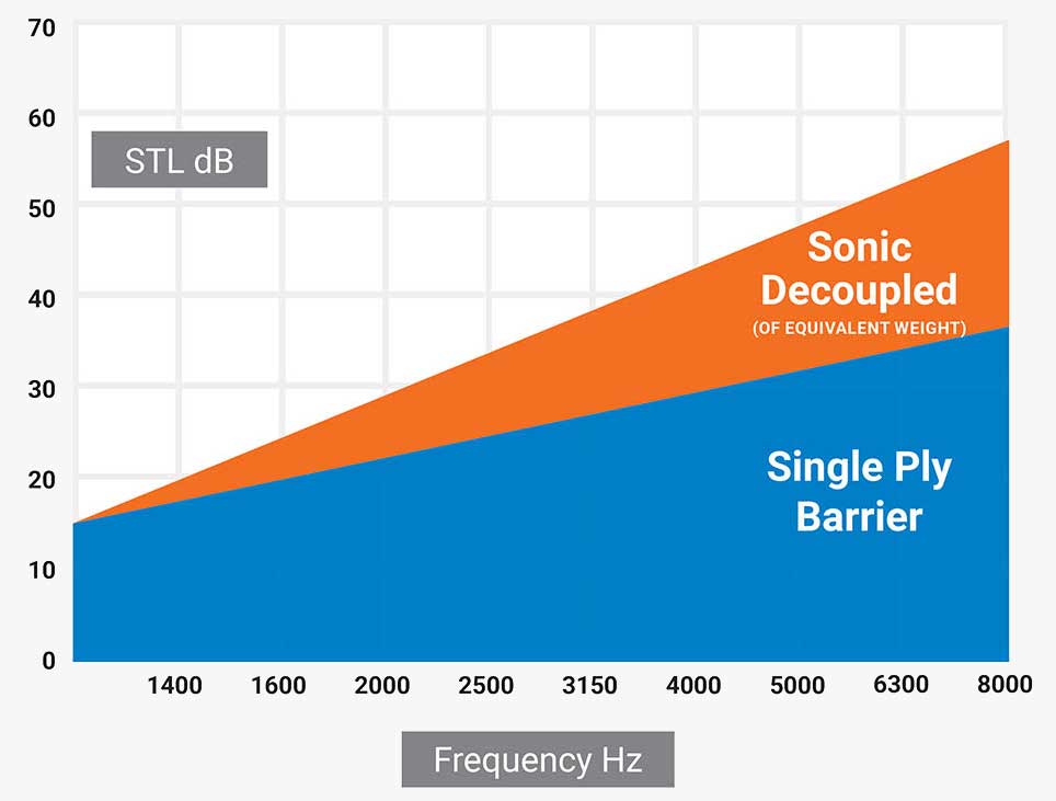 decoupled sound barrier